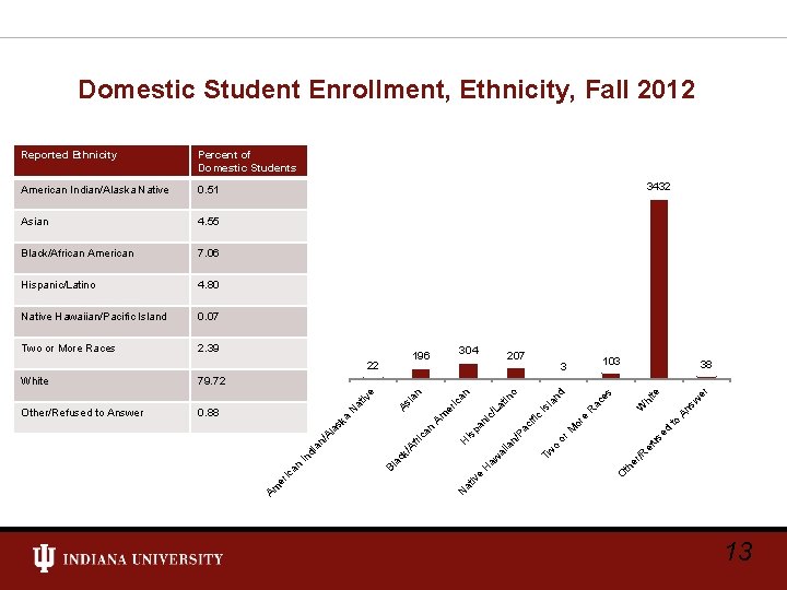 Domestic Student Enrollment, Ethnicity, Fall 2012 Reported Ethnicity Percent of Domestic Students American Indian/Alaska