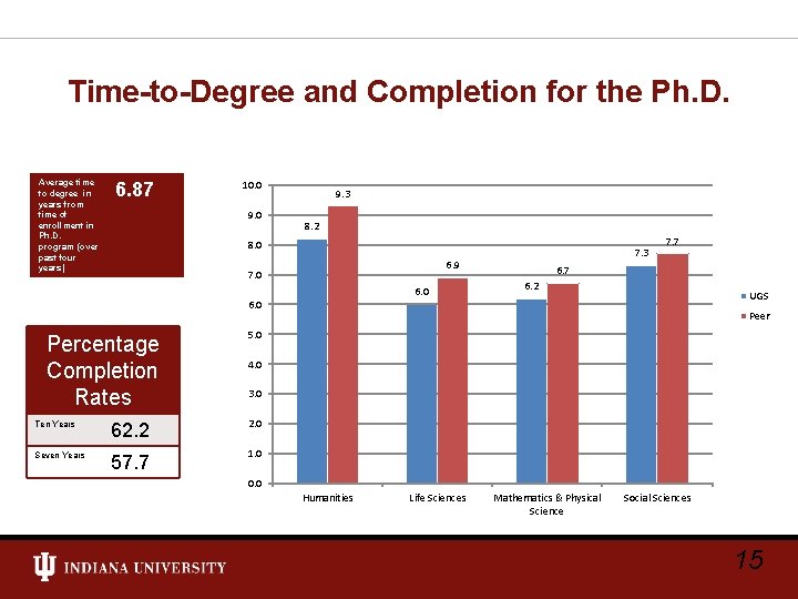 Time-to-Degree and Completion for the Ph. D. Average time to degree in years from