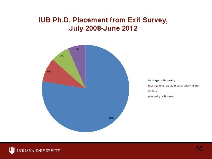 IUB Ph. D. Placement from Exit Survey, July 2008 -June 2012 16 