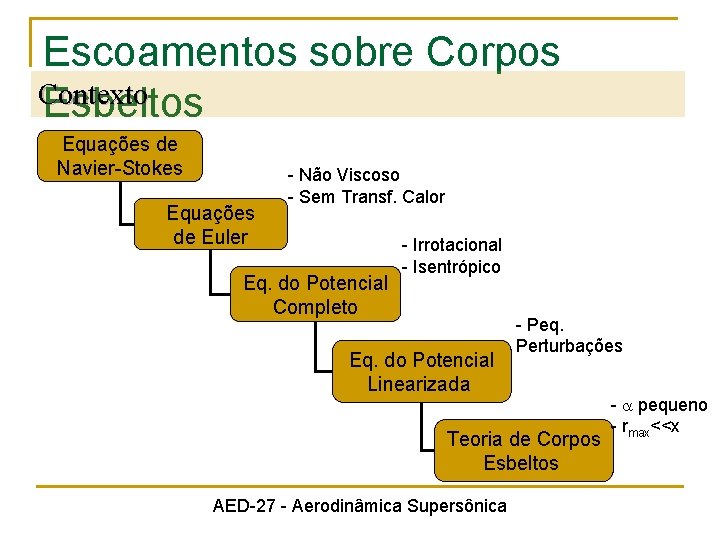 Escoamentos sobre Corpos Contexto Esbeltos Equações de Navier-Stokes Equações de Euler - Não Viscoso