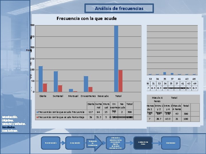 Análisis de frecuencias 300 Frecuencia Acude sólo con o acompañado la. Edad que de