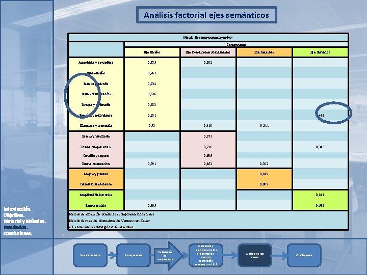 Análisis factorial ejes semánticos a Matriz de componentes rotados Varianza total explicada Componente Component
