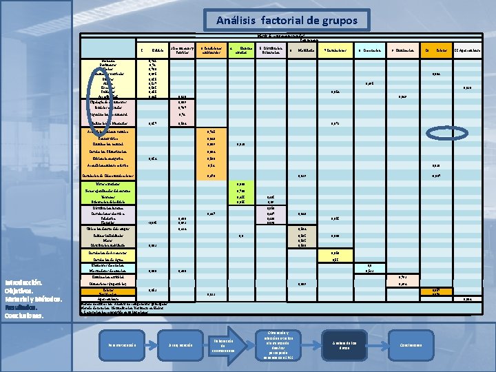 Análisis factorial de grupos Matriz de componentes rotadosa Componente 2 Documentos y Servicios Autovalores