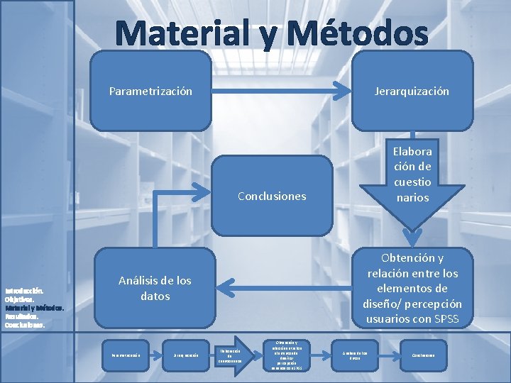 Material y Métodos Parametrización Jerarquización Elabora ción de cuestio narios Conclusiones Introducción. Objetivos. Material