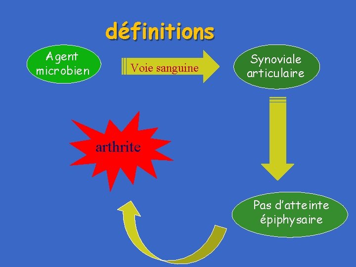définitions Agent microbien Voie sanguine Synoviale articulaire arthrite Pas d’atteinte épiphysaire 
