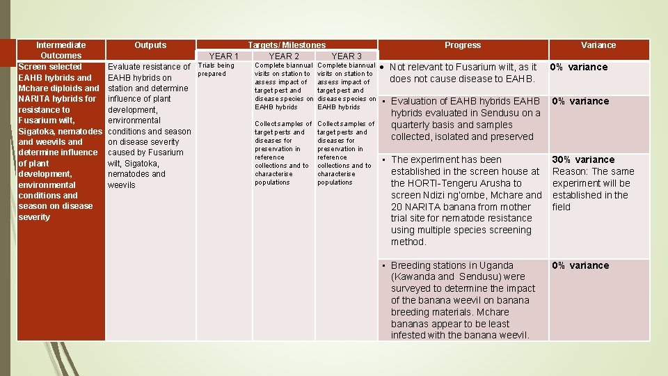 Intermediate Outcomes Screen selected EAHB hybrids and Mchare diploids and NARITA hybrids for resistance