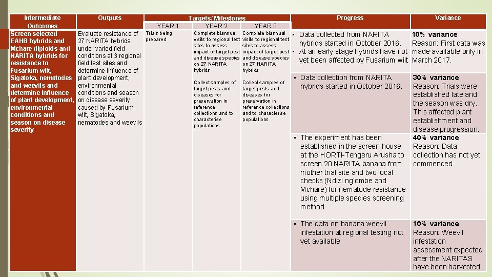 Intermediate Outputs Outcomes YEAR 1 Trials being Screen selected Evaluate resistance of prepared EAHB