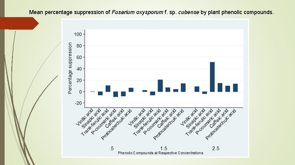 Mean percentage suppression of Fusarium oxysporum f. sp. cubense by plant phenolic compounds. 