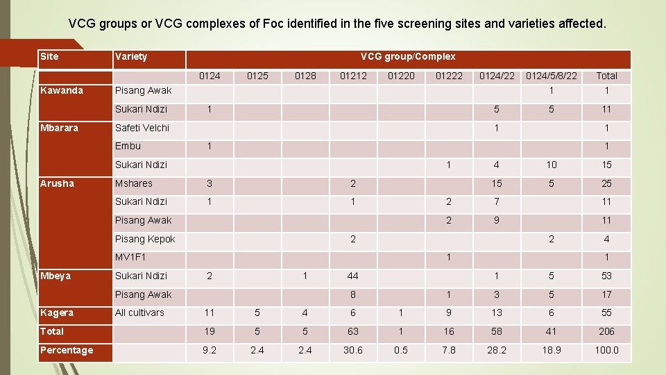 VCG groups or VCG complexes of Foc identified in the five screening sites and