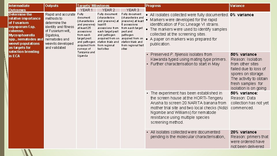 Intermediate Outputs Outcomes Determine the Rapid and accurate relative importance methods to of Fusarium