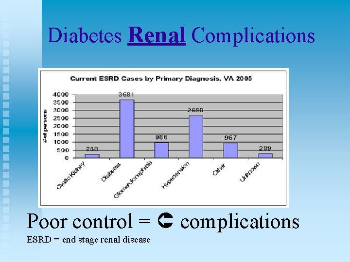 Diabetes Renal Complications Poor control = complications ESRD = end stage renal disease 