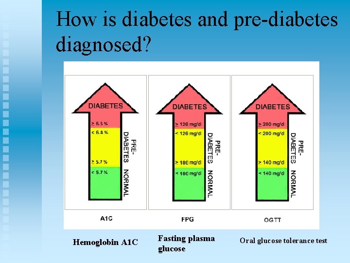 How is diabetes and pre-diabetes diagnosed? Hemoglobin A 1 C Fasting plasma glucose Oral