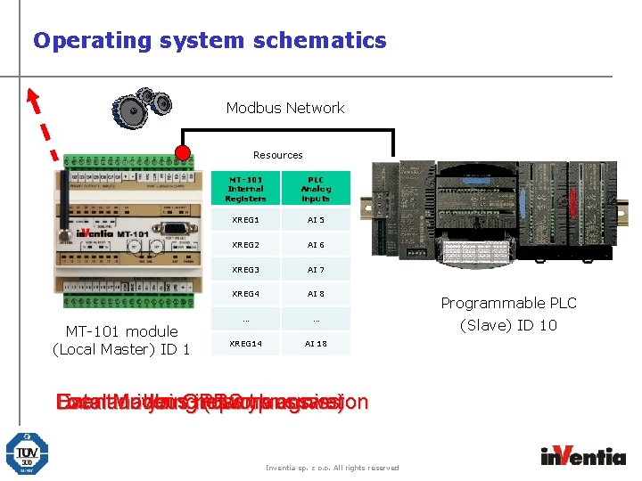 Operating system schematics Modbus Network Resources MT-101 module (Local Master) ID 1 MT-101 Internal