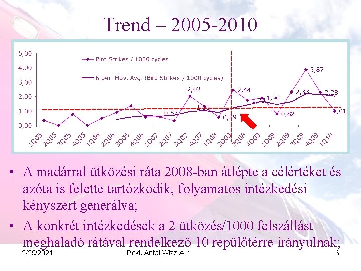 Trend – 2005 -2010 • A madárral ütközési ráta 2008 -ban átlépte a célértéket