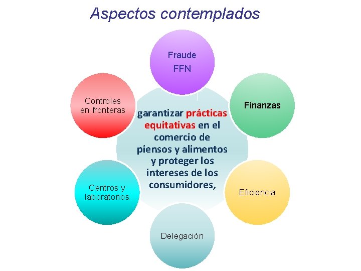 Aspectos contemplados Fraude FFN Controles en fronteras Centros y laboratorios garantizar prácticas equitativas en