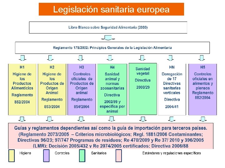 Legislación sanitaria europea 