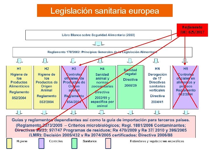 Legislación sanitaria europea Reglamento (UE) 625/2017 