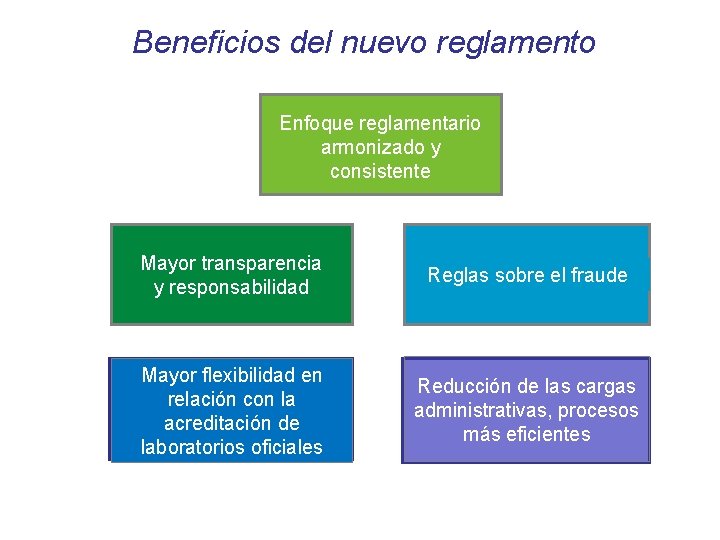 Beneficios del nuevo reglamento Enfoque reglamentario armonizado y consistente Mayor transparencia y responsabilidad Reglas