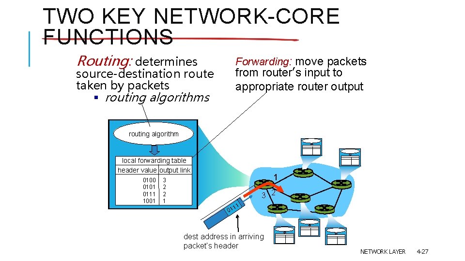 TWO KEY NETWORK-CORE FUNCTIONS Routing: determines Forwarding: move packets source-destination route taken by packets