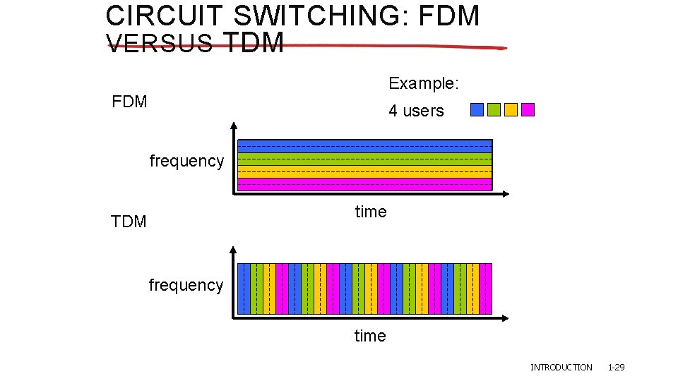 CIRCUIT SWITCHING: FDM VERSUS TDM Example: FDM 4 users frequency time TDM frequency time