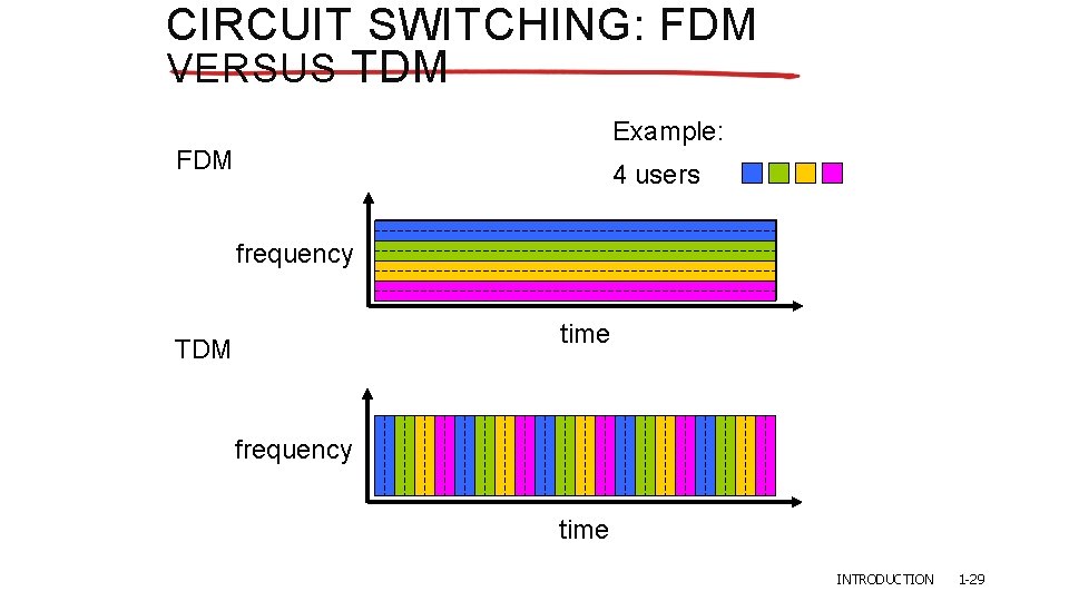 CIRCUIT SWITCHING: FDM VERSUS TDM Example: FDM 4 users frequency time TDM frequency time CIRCUIT SWITCHING: FDM VERSUS TDM Example: FDM 4 users frequency time TDM frequency time