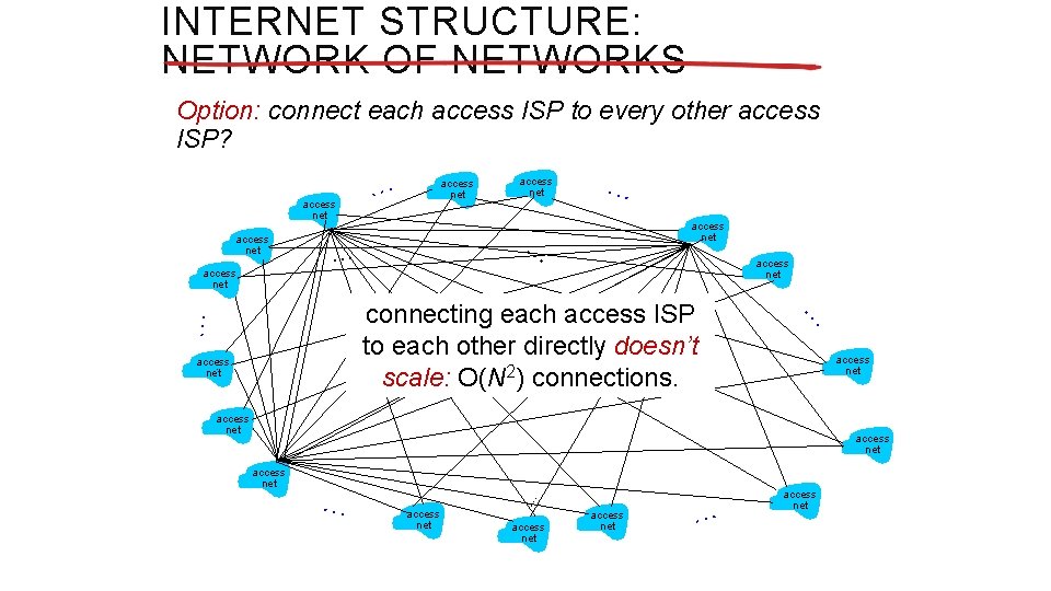 INTERNET STRUCTURE: NETWORK OF NETWORKS Option: connect each access ISP to every other access INTERNET STRUCTURE: NETWORK OF NETWORKS Option: connect each access ISP to every other access