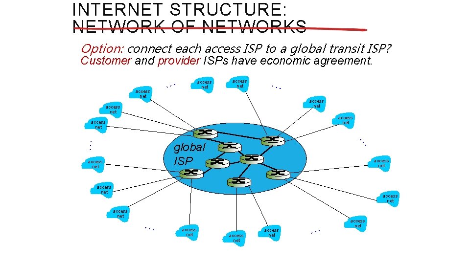 INTERNET STRUCTURE: NETWORK OF NETWORKS Option: connect each access ISP to a global transit INTERNET STRUCTURE: NETWORK OF NETWORKS Option: connect each access ISP to a global transit