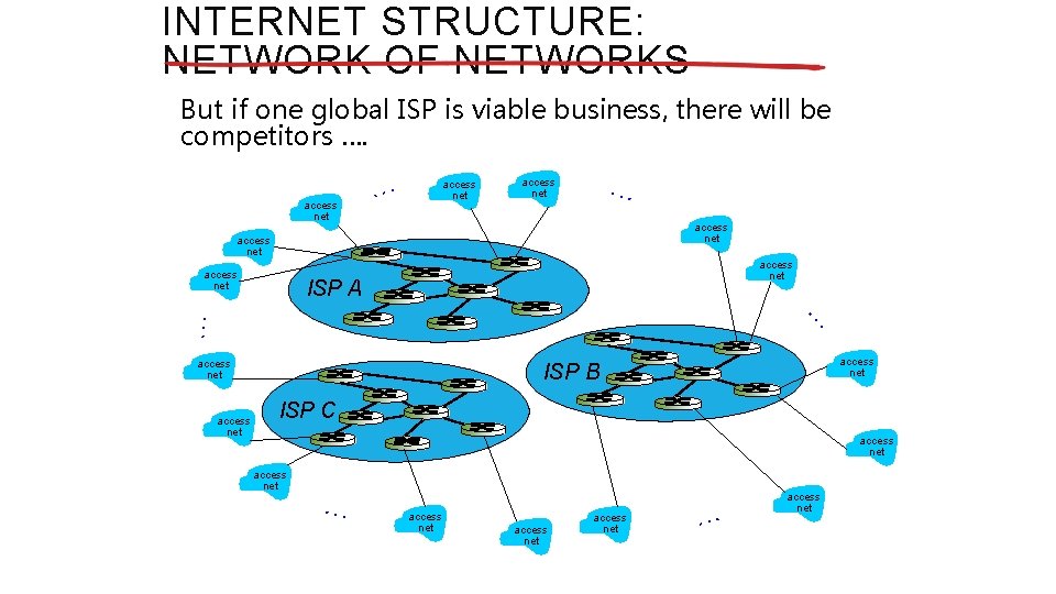 INTERNET STRUCTURE: NETWORK OF NETWORKS But if one global ISP is viable business, there