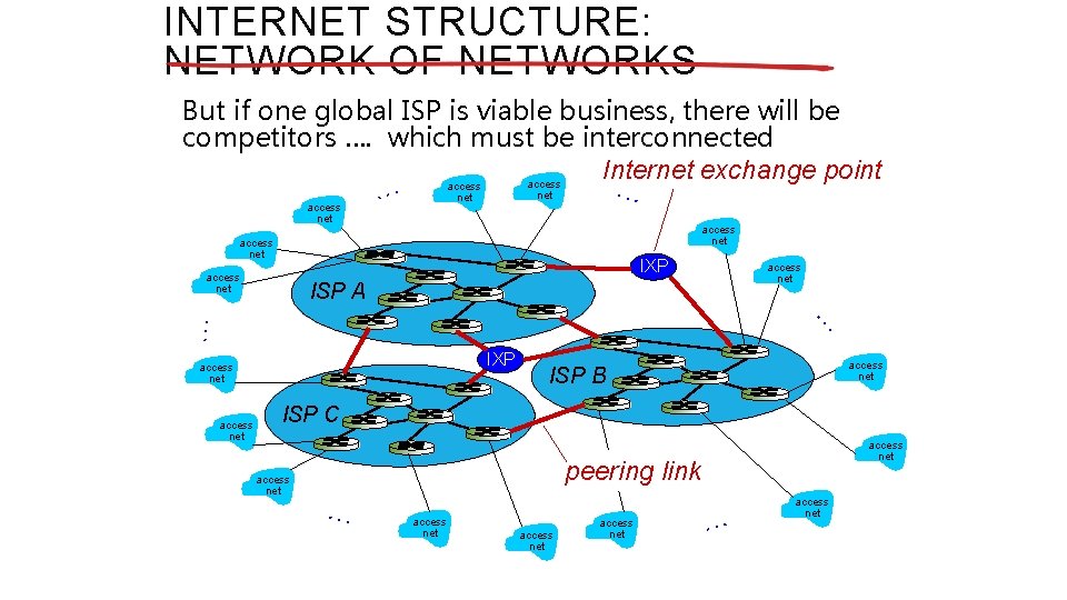 INTERNET STRUCTURE: NETWORK OF NETWORKS But if one global ISP is viable business, there