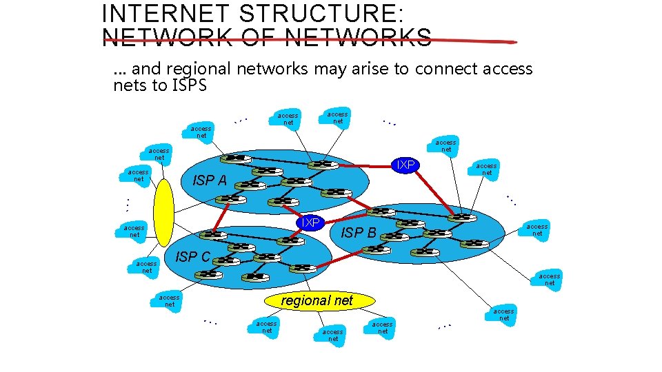 INTERNET STRUCTURE: NETWORK OF NETWORKS … and regional networks may arise to connect access INTERNET STRUCTURE: NETWORK OF NETWORKS … and regional networks may arise to connect access