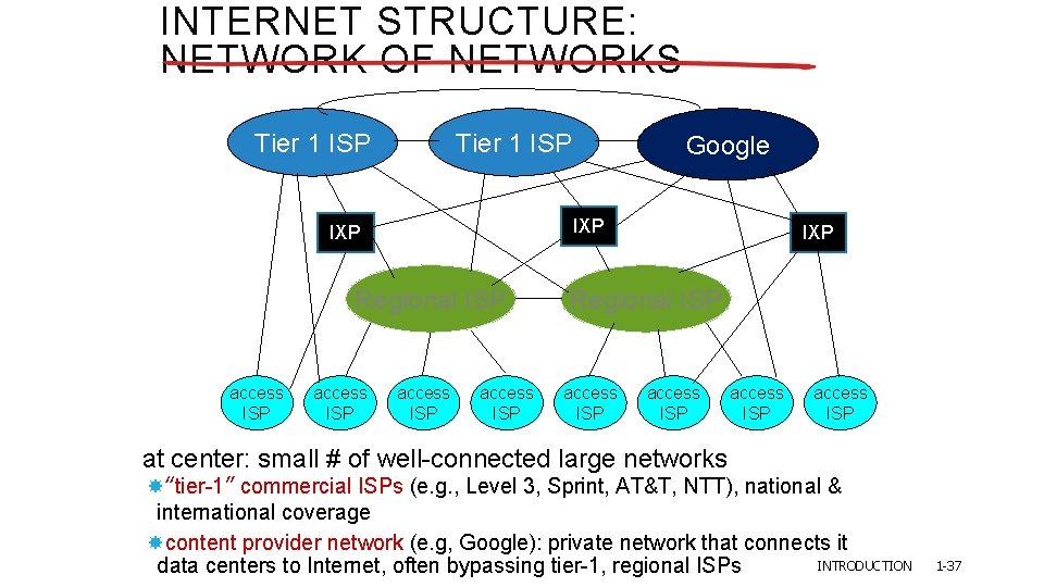 INTERNET STRUCTURE: NETWORK OF NETWORKS Tier 1 ISP IXP Regional ISP access ISP Google INTERNET STRUCTURE: NETWORK OF NETWORKS Tier 1 ISP IXP Regional ISP access ISP Google