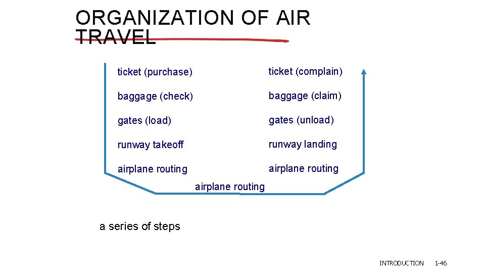 ORGANIZATION OF AIR TRAVEL ticket (purchase) ticket (complain) baggage (check) baggage (claim) gates (load)