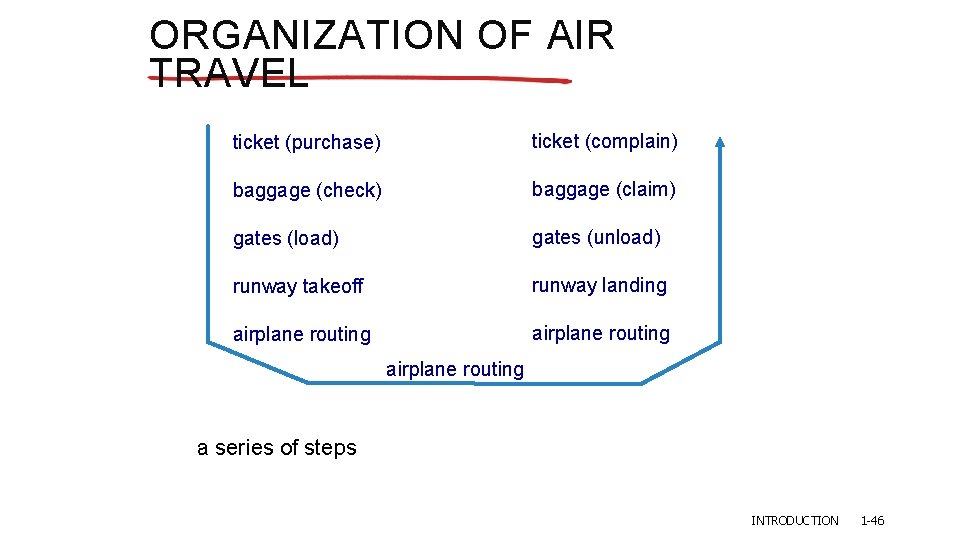 ORGANIZATION OF AIR TRAVEL ticket (purchase) ticket (complain) baggage (check) baggage (claim) gates (load) ORGANIZATION OF AIR TRAVEL ticket (purchase) ticket (complain) baggage (check) baggage (claim) gates (load)