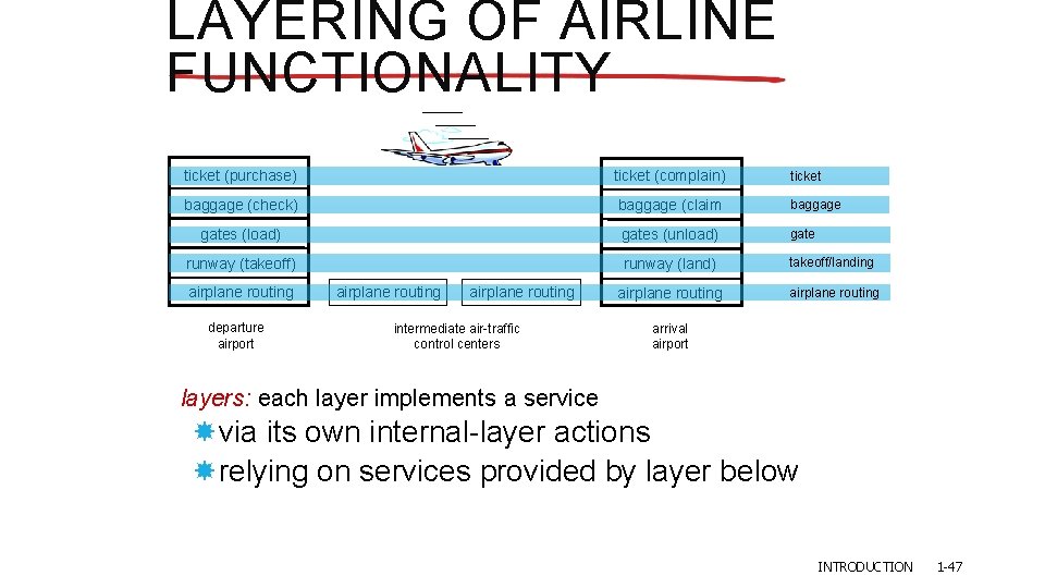 LAYERING OF AIRLINE FUNCTIONALITY ticket (purchase) ticket (complain) ticket baggage (check) baggage (claim baggage