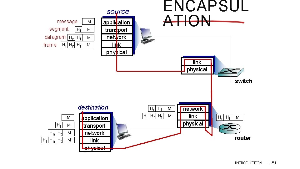 ENCAPSUL ATION source message segment Ht M datagram Hn Ht M frame M Hl