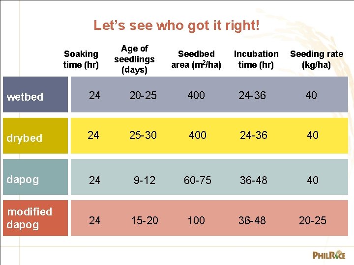 Let’s see who got it right! Soaking time (hr) Age of seedlings (days) wetbed