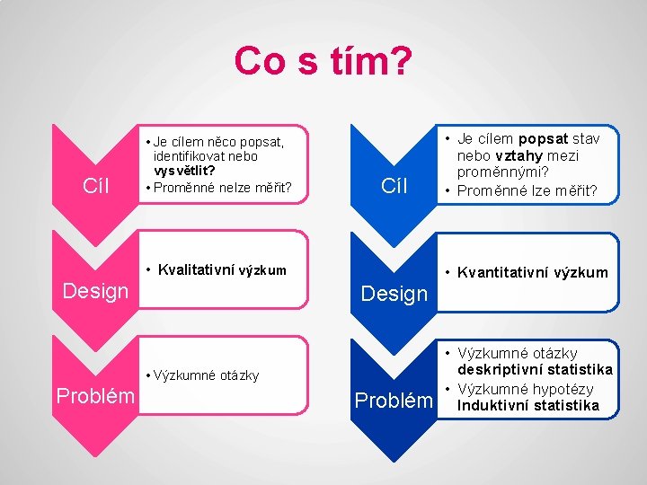 Co s tím? Cíl • Je cílem něco popsat, identifikovat nebo vysvětlit? • Proměnné