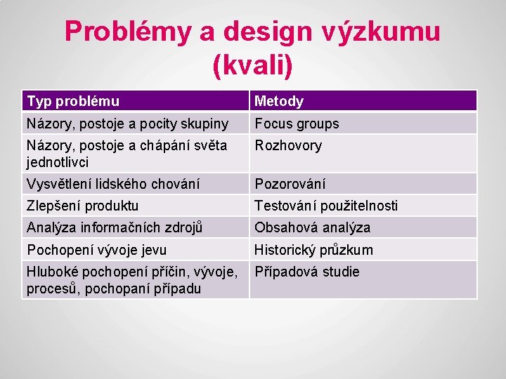 Problémy a design výzkumu (kvali) Typ problému Metody Názory, postoje a pocity skupiny Focus