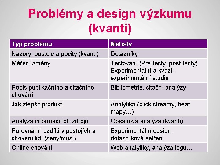 Problémy a design výzkumu (kvanti) Typ problému Metody Názory, postoje a pocity (kvanti) Dotazníky