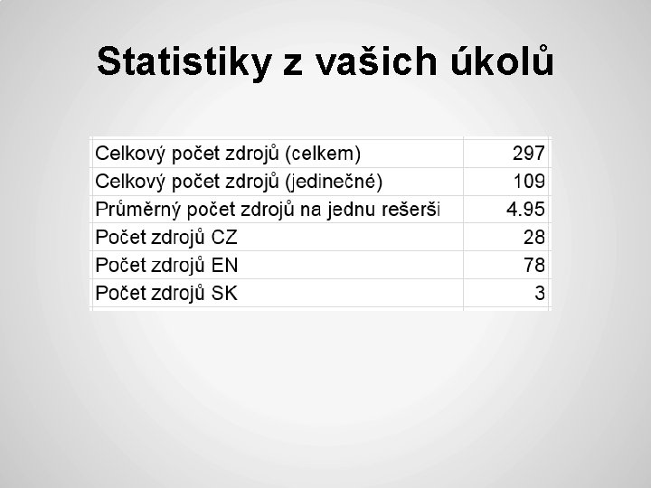 Statistiky z vašich úkolů 