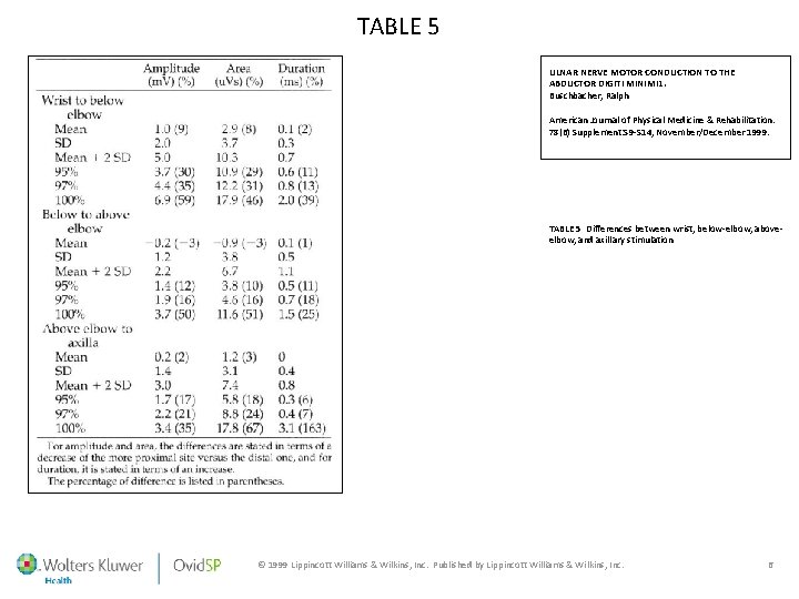 TABLE 5 ULNAR NERVE MOTOR CONDUCTION TO THE ABDUCTOR DIGITI MINIMI 1. Buschbacher, Ralph