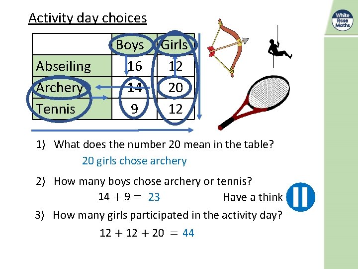 Activity day choices Abseiling Archery Tennis Boys 16 14 9 Girls 12 20 12 Activity day choices Abseiling Archery Tennis Boys 16 14 9 Girls 12 20 12