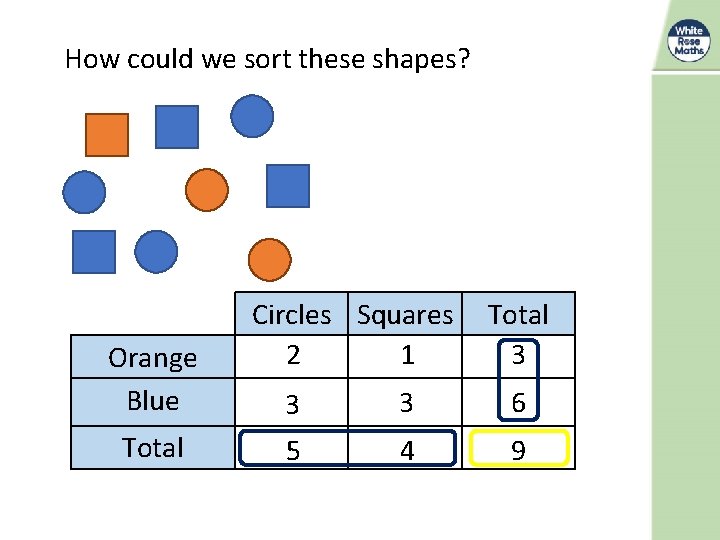 How could we sort these shapes? Orange Blue Total Circles Squares 2 1 Total How could we sort these shapes? Orange Blue Total Circles Squares 2 1 Total
