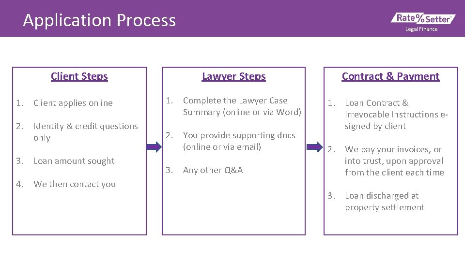 Application Process Client Steps 1. Client applies online 2. Identity & credit questions only