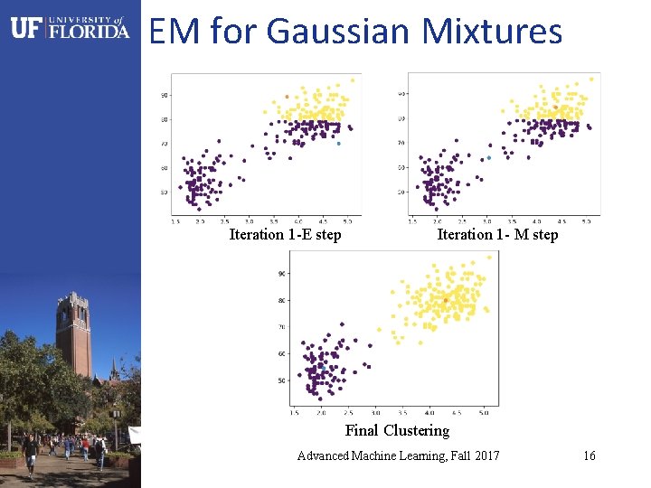 EM for Gaussian Mixtures Iteration 1 -E step Iteration 1 - M step Final