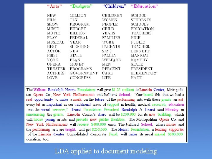 LDA applied to document modeling 