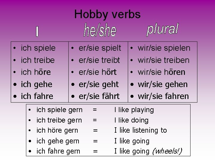 Hobby verbs • • • ich spiele ich treibe ich höre ich gehe ich