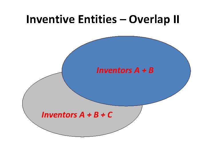 Inventive Entities – Overlap II Inventors A + B + C 