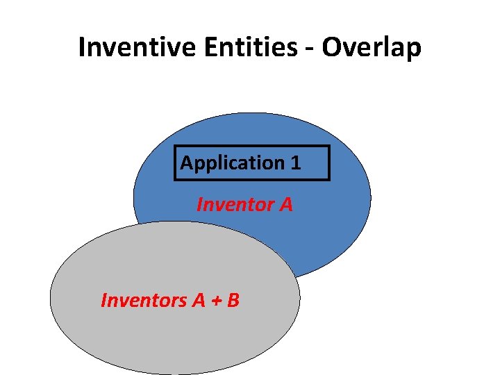 Inventive Entities - Overlap Application 1 Inventor A Inventors A + B 