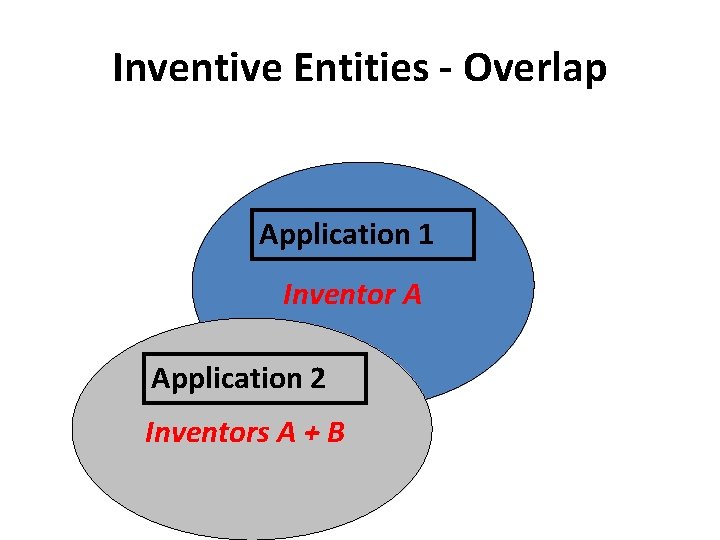 Inventive Entities - Overlap Application 1 Inventor A Application 2 Inventors A + B